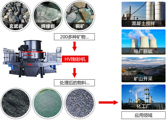 HVI制砂機 HVI制砂機