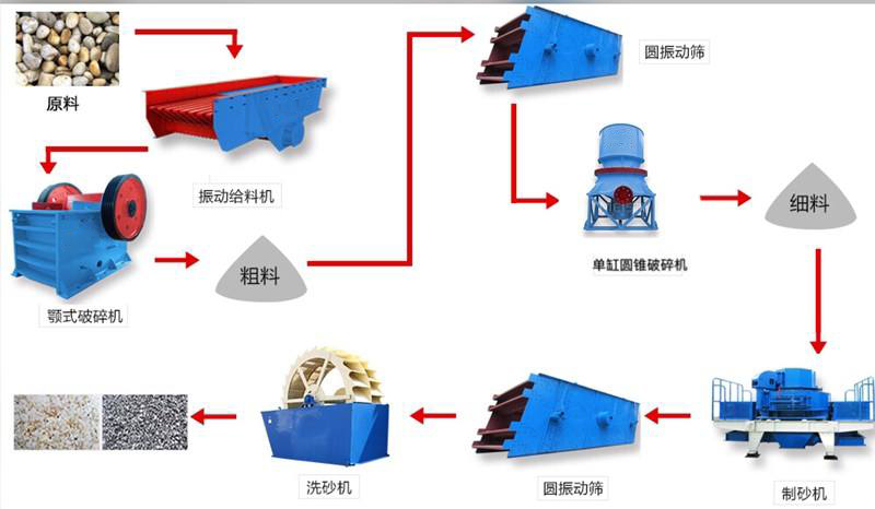鵝卵石制砂機生產流程 鵝卵石制砂機生產流程