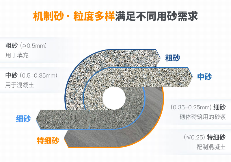 不同機制砂規格粒度 不同機制砂規格粒度