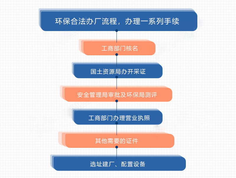 開辦沙廠手續流程 開辦沙廠手續流程