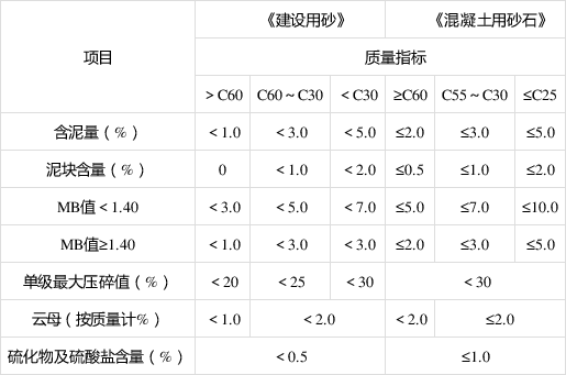 砂子質量要求標準